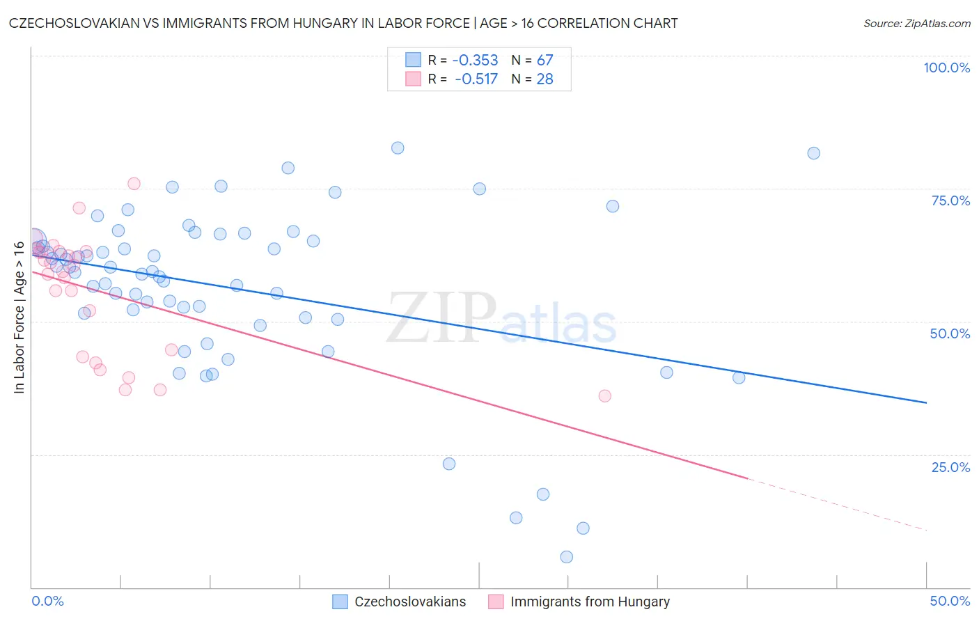 Czechoslovakian vs Immigrants from Hungary In Labor Force | Age > 16
