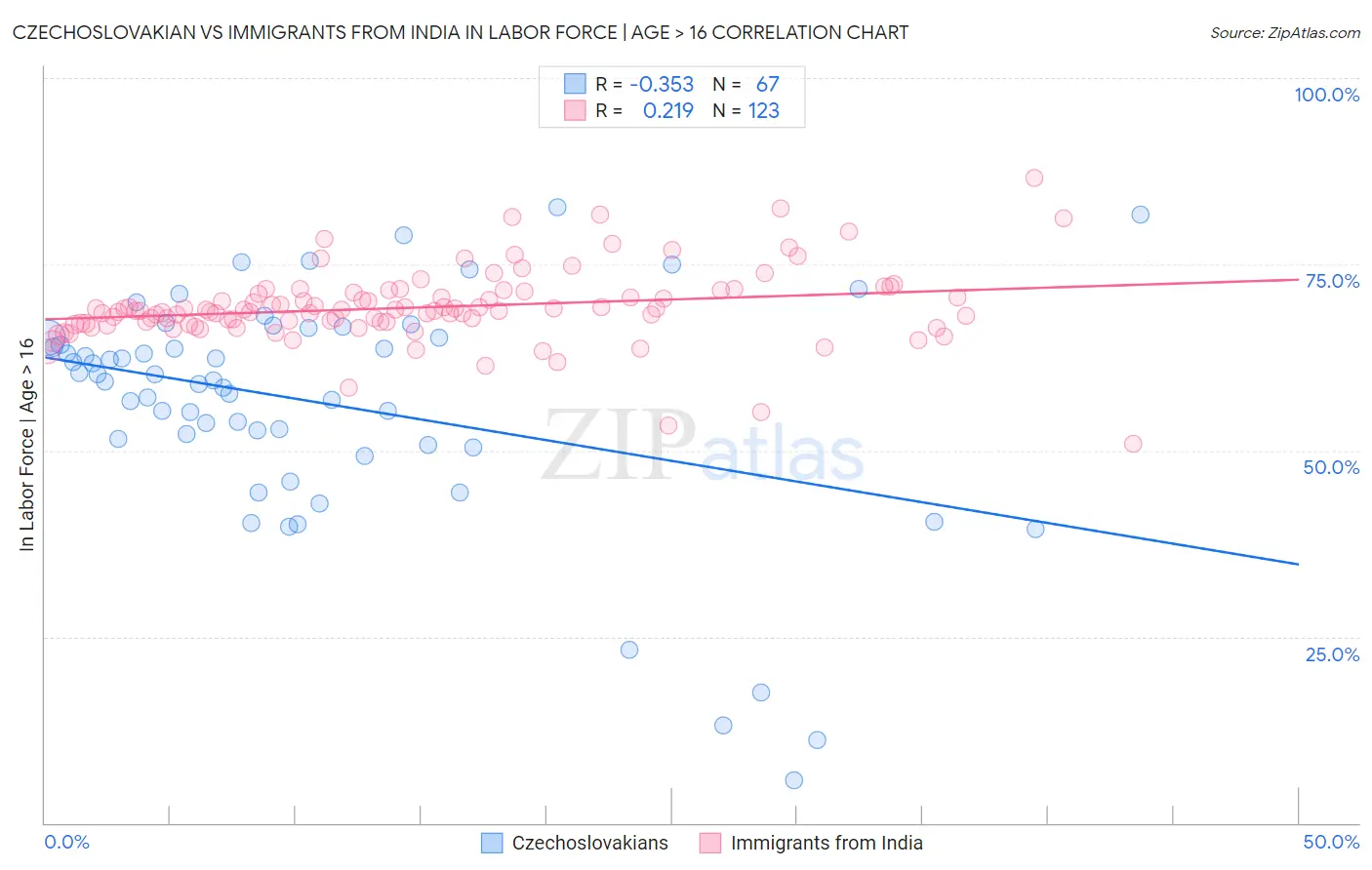 Czechoslovakian vs Immigrants from India In Labor Force | Age > 16