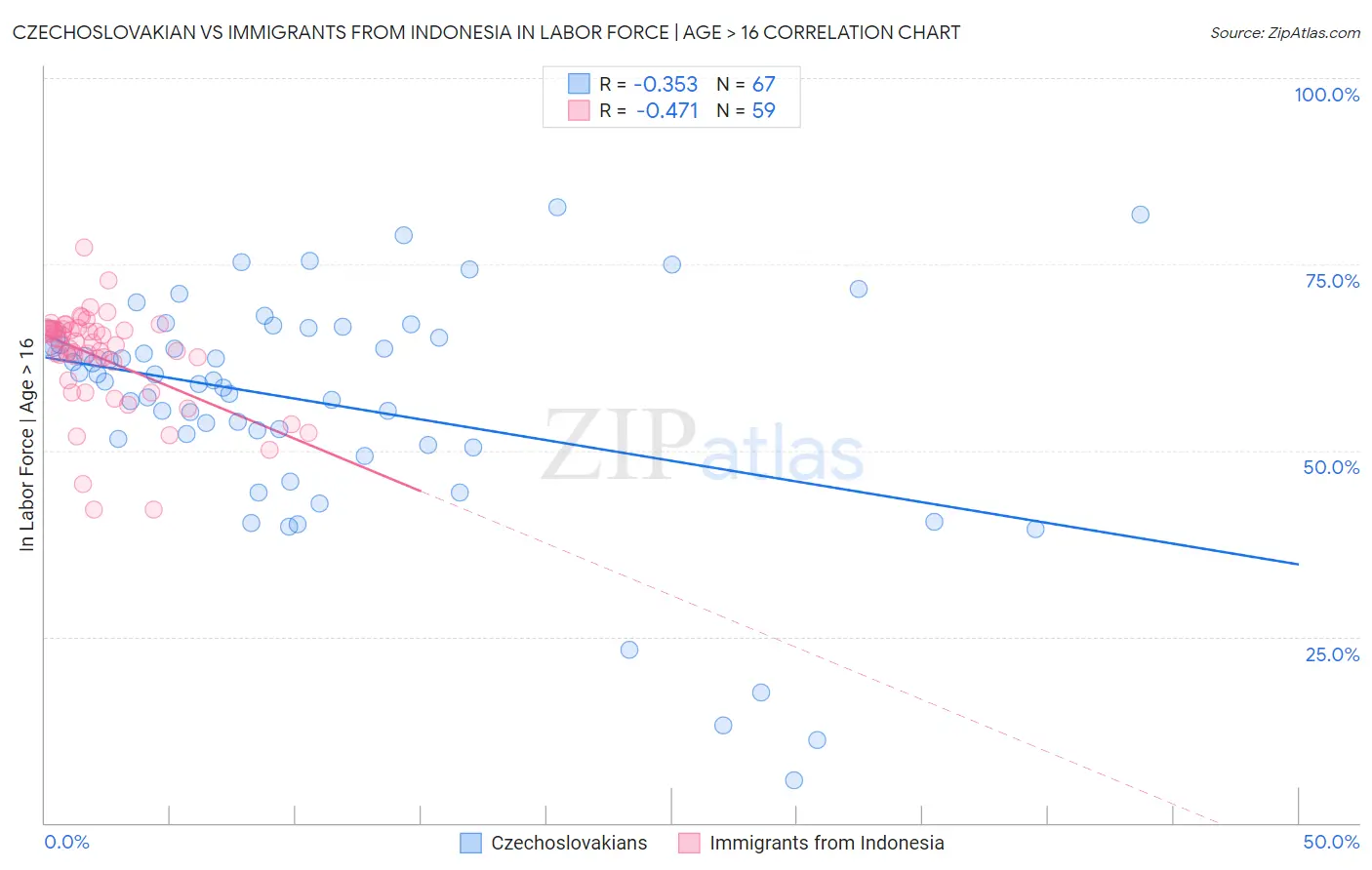 Czechoslovakian vs Immigrants from Indonesia In Labor Force | Age > 16