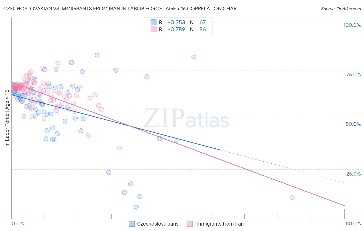 Czechoslovakian vs Immigrants from Iran In Labor Force | Age > 16