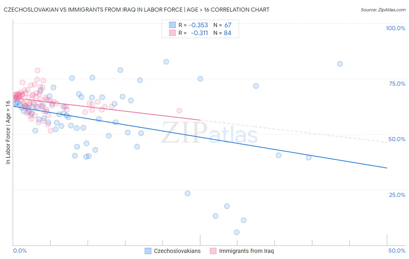 Czechoslovakian vs Immigrants from Iraq In Labor Force | Age > 16