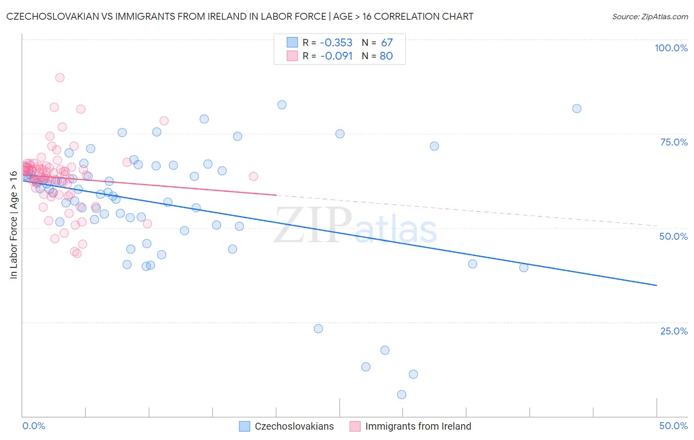 Czechoslovakian vs Immigrants from Ireland In Labor Force | Age > 16