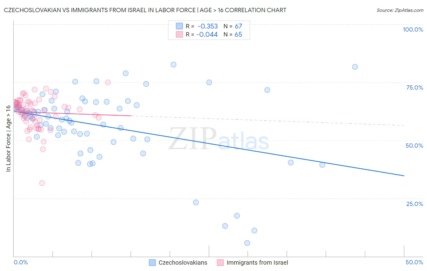 Czechoslovakian vs Immigrants from Israel In Labor Force | Age > 16