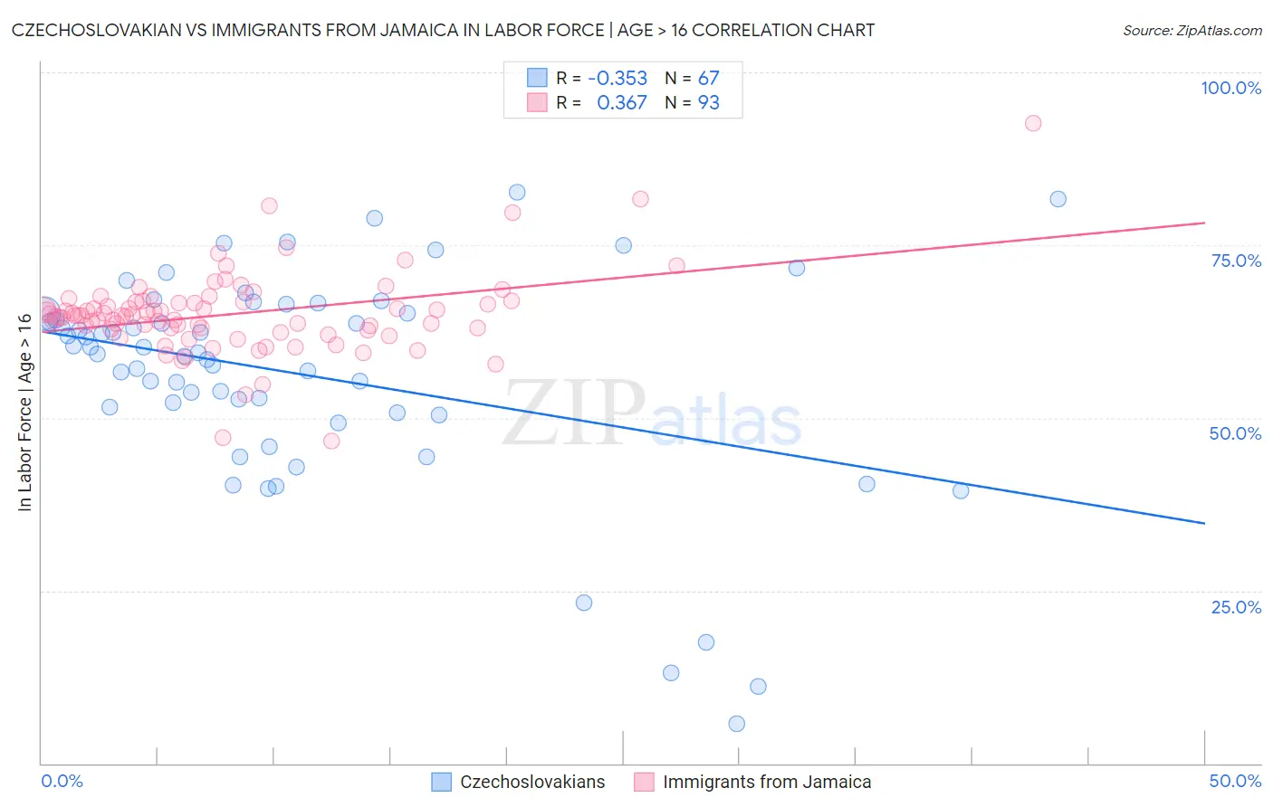 Czechoslovakian vs Immigrants from Jamaica In Labor Force | Age > 16