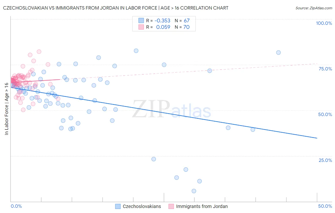 Czechoslovakian vs Immigrants from Jordan In Labor Force | Age > 16