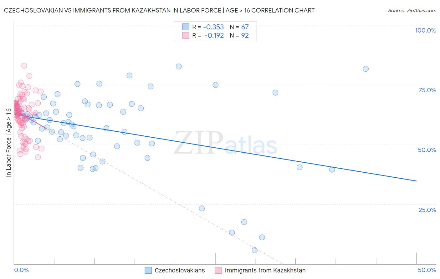 Czechoslovakian vs Immigrants from Kazakhstan In Labor Force | Age > 16