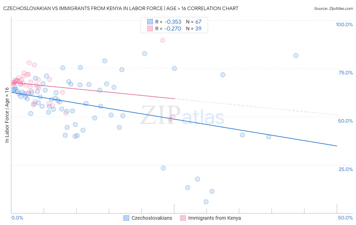 Czechoslovakian vs Immigrants from Kenya In Labor Force | Age > 16