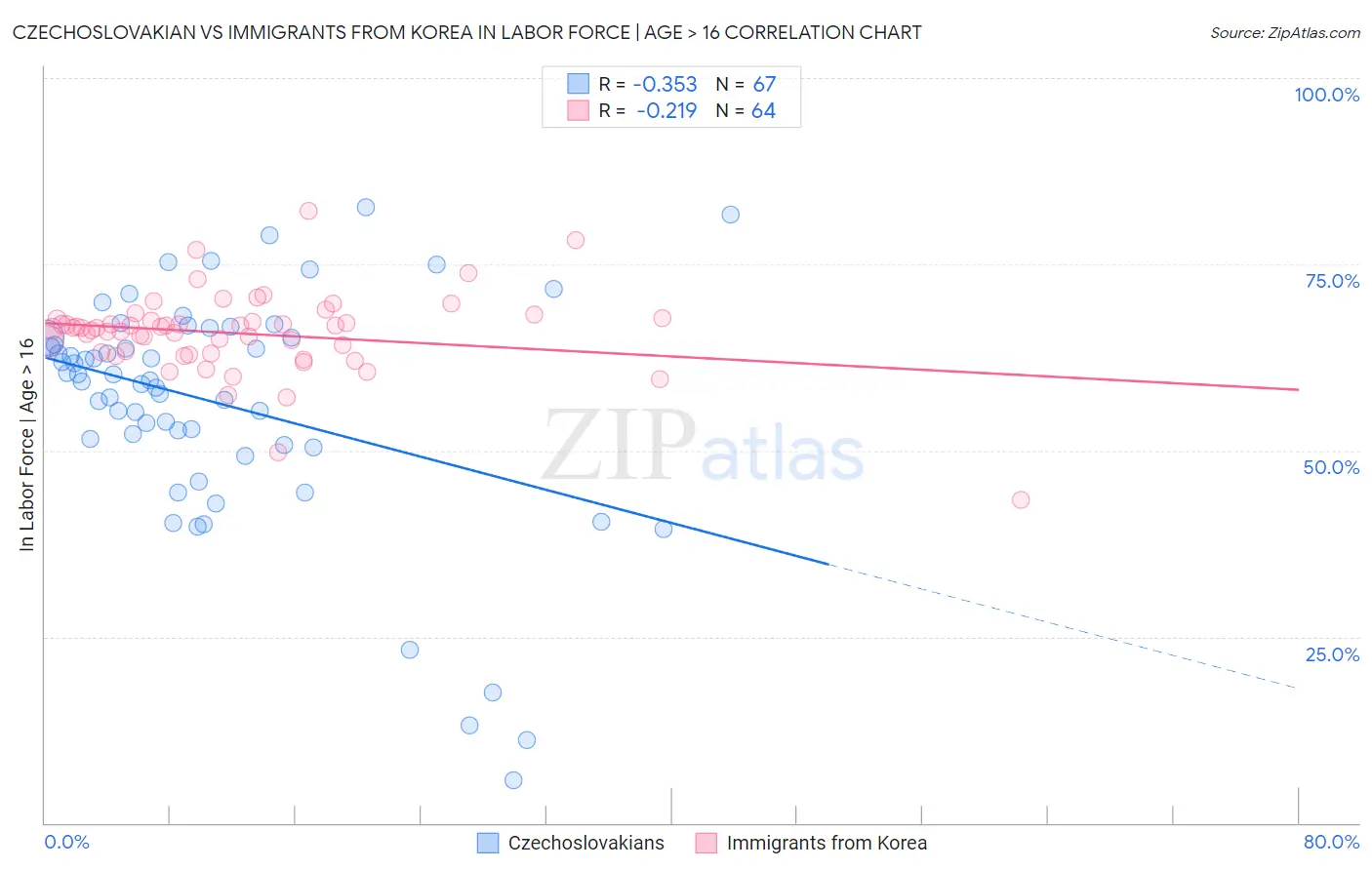 Czechoslovakian vs Immigrants from Korea In Labor Force | Age > 16
