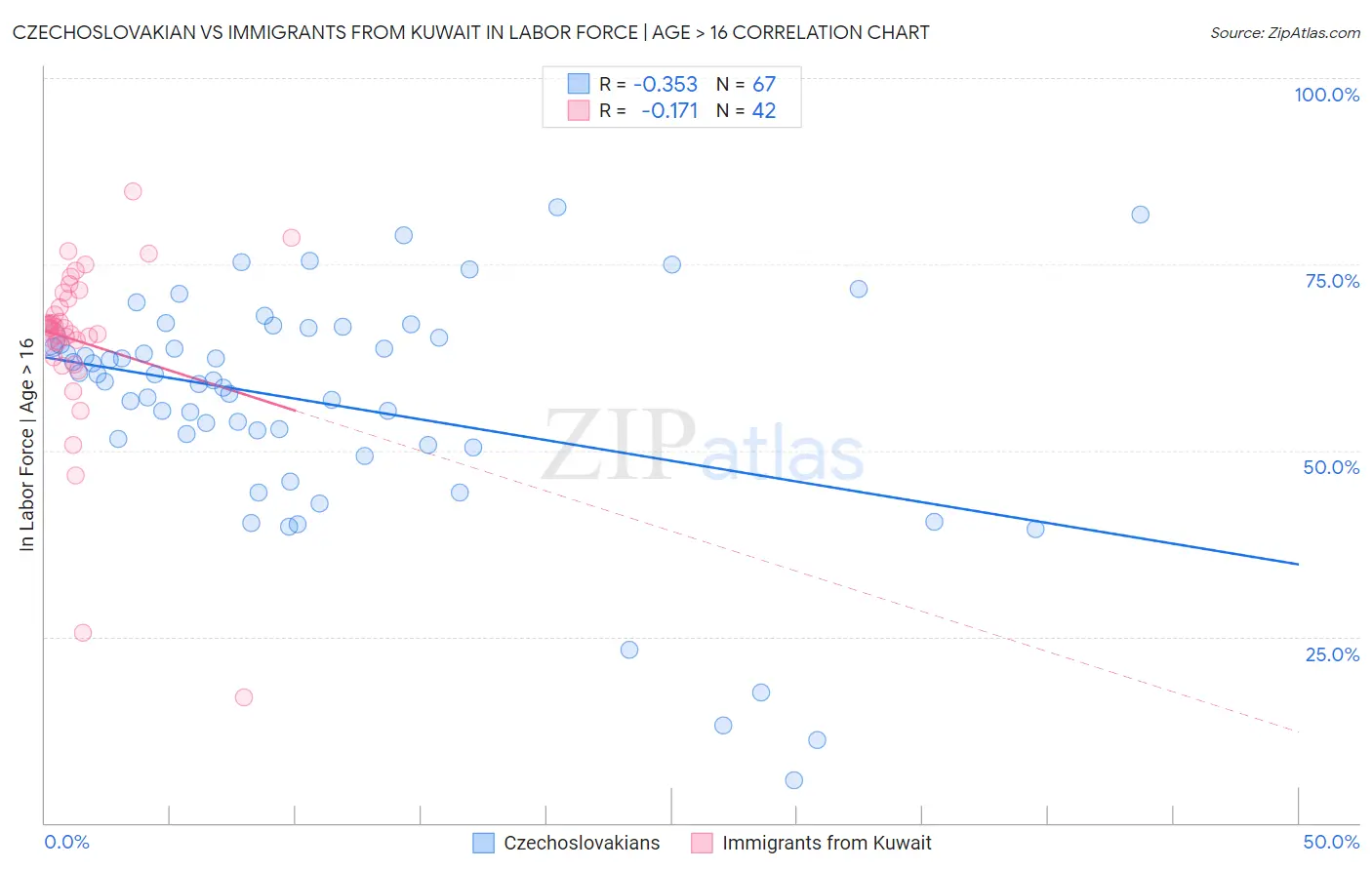 Czechoslovakian vs Immigrants from Kuwait In Labor Force | Age > 16
