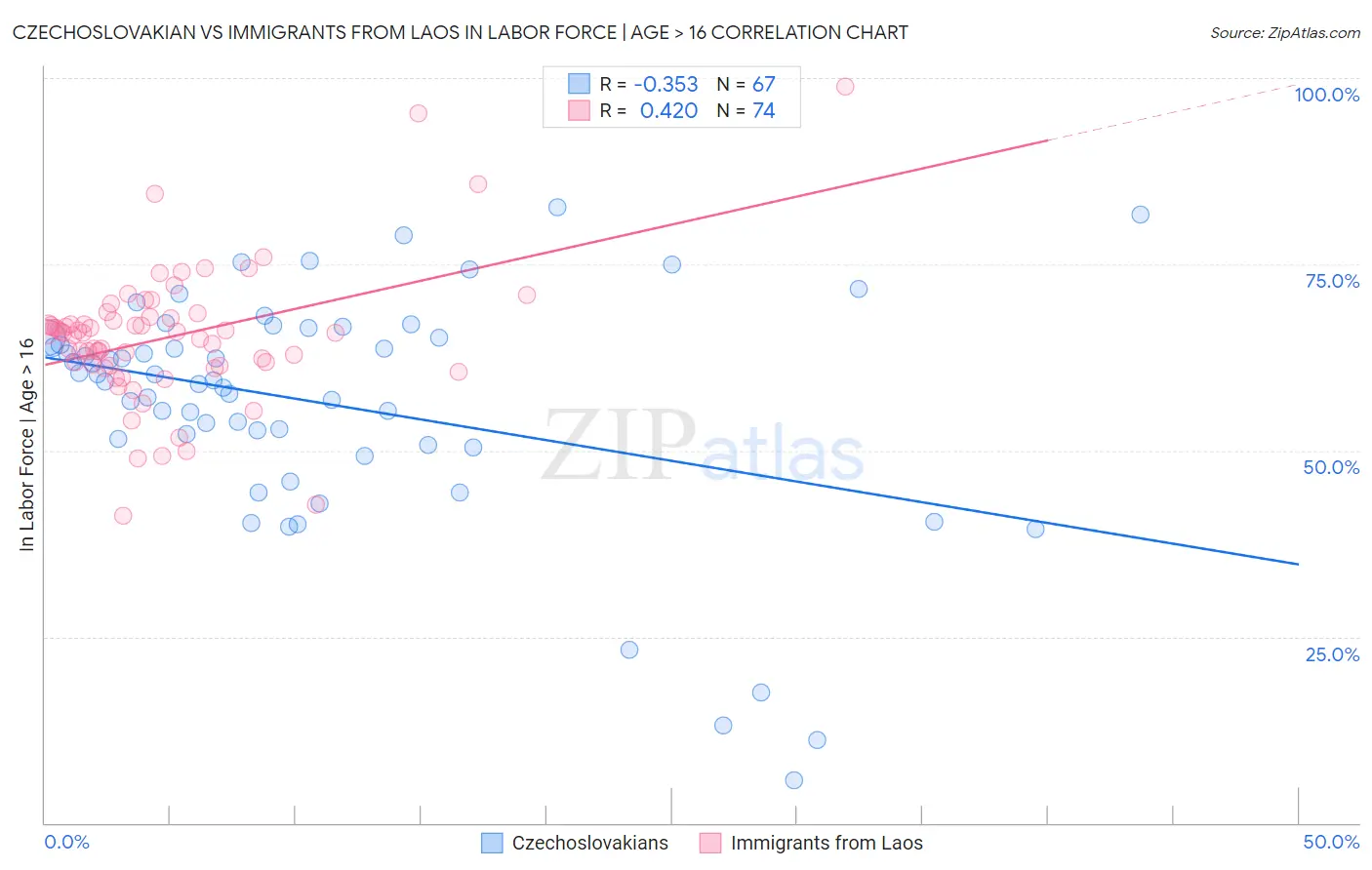 Czechoslovakian vs Immigrants from Laos In Labor Force | Age > 16