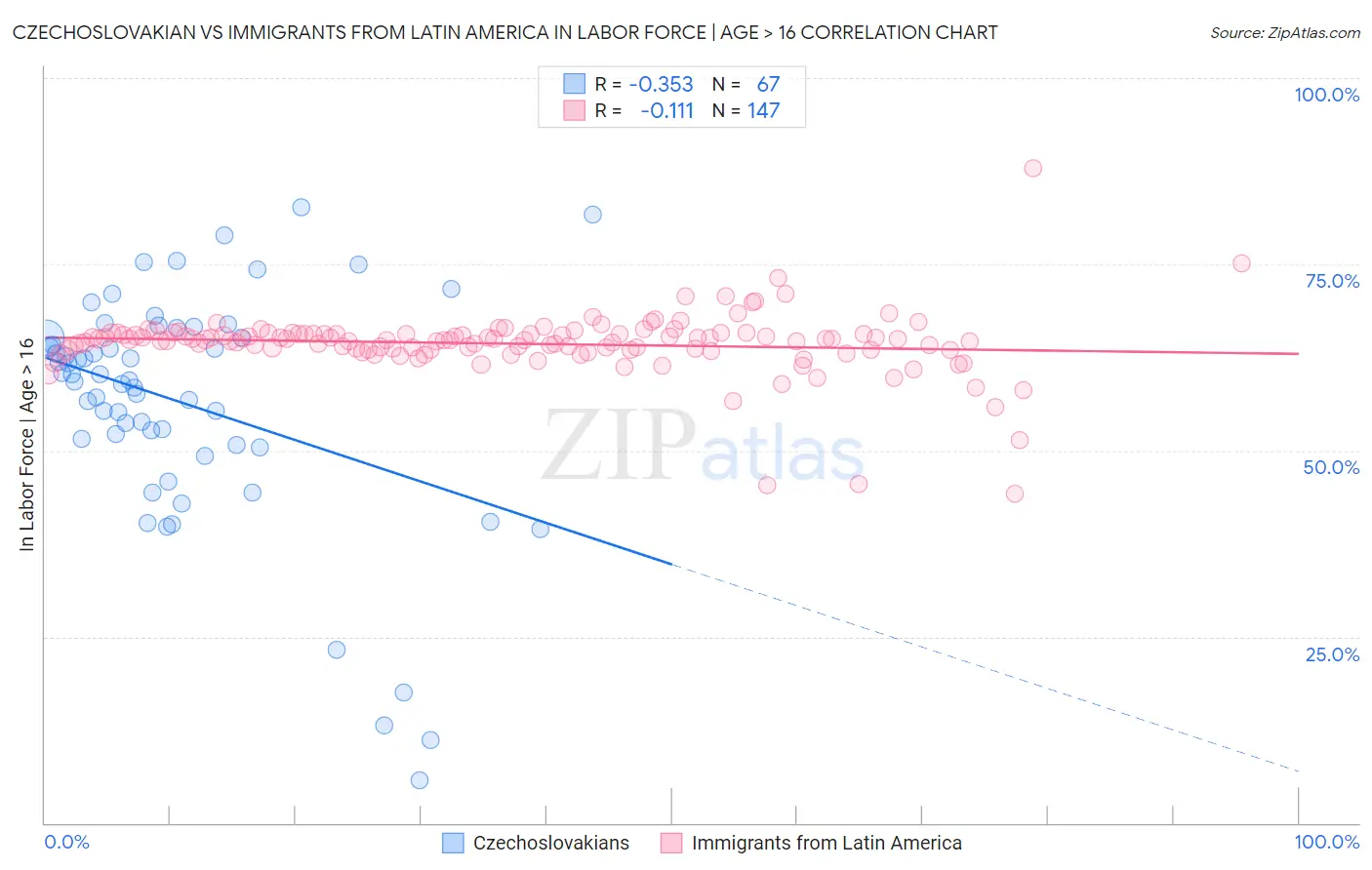 Czechoslovakian vs Immigrants from Latin America In Labor Force | Age > 16