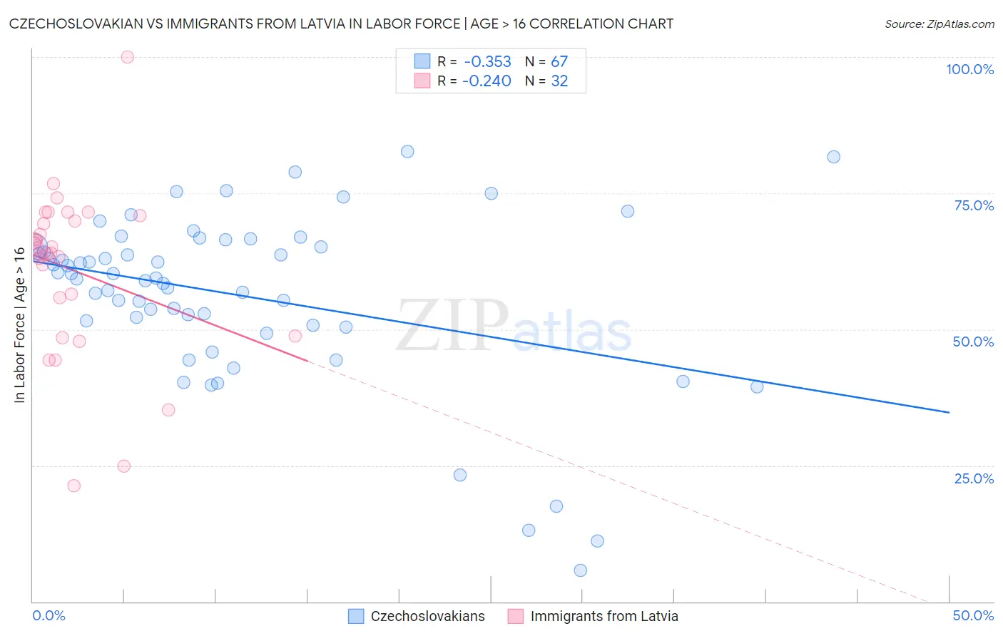 Czechoslovakian vs Immigrants from Latvia In Labor Force | Age > 16