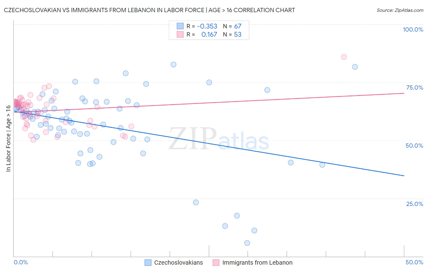 Czechoslovakian vs Immigrants from Lebanon In Labor Force | Age > 16