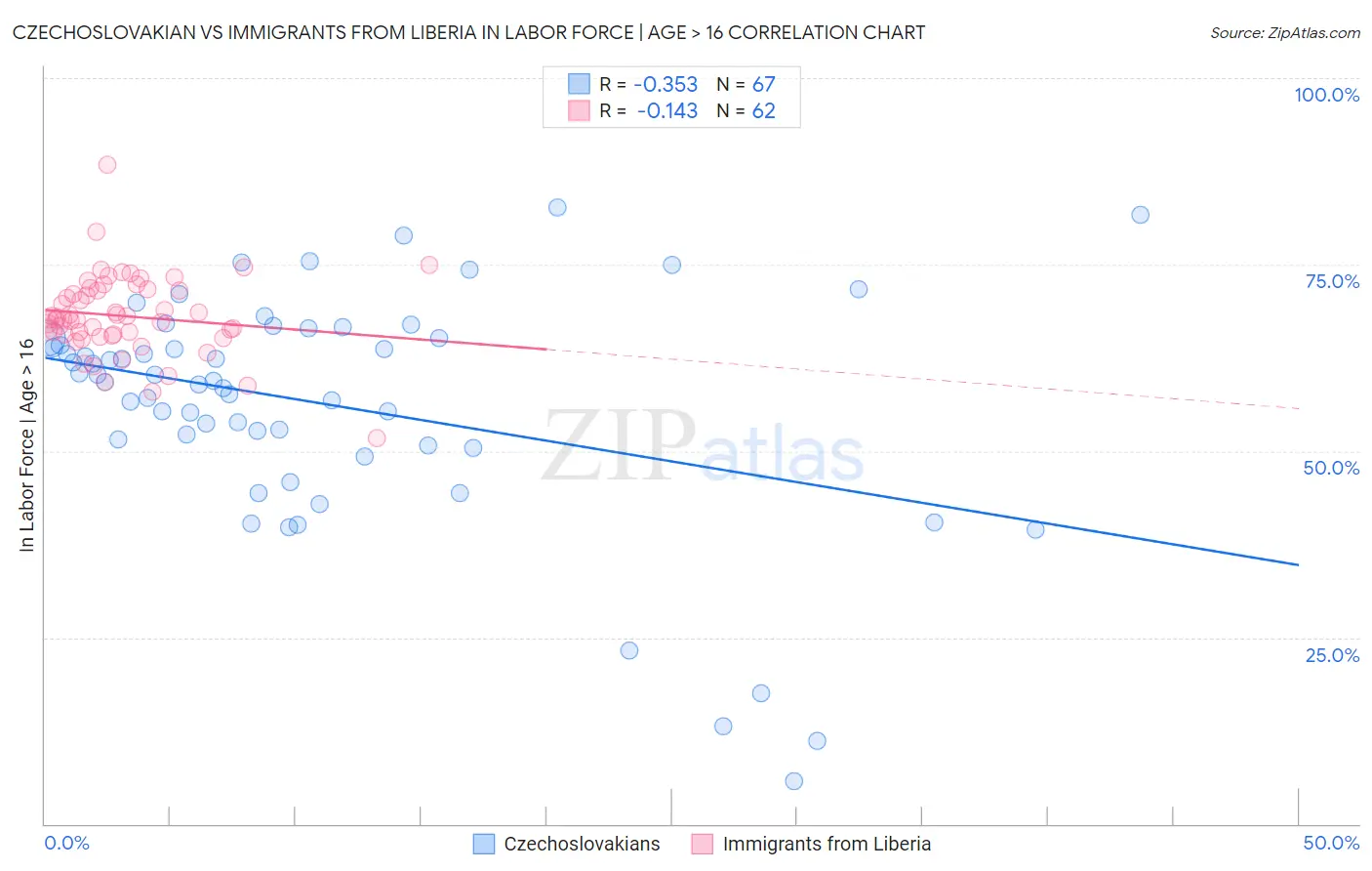 Czechoslovakian vs Immigrants from Liberia In Labor Force | Age > 16