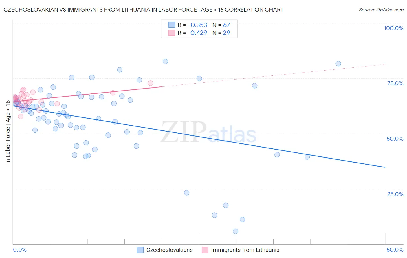 Czechoslovakian vs Immigrants from Lithuania In Labor Force | Age > 16