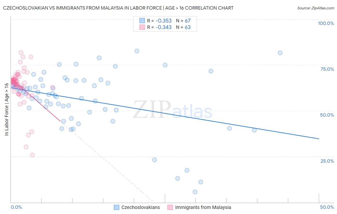 Czechoslovakian vs Immigrants from Malaysia In Labor Force | Age > 16