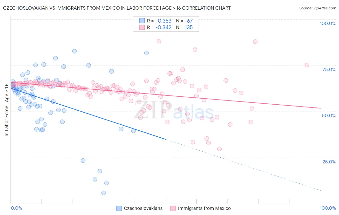 Czechoslovakian vs Immigrants from Mexico In Labor Force | Age > 16