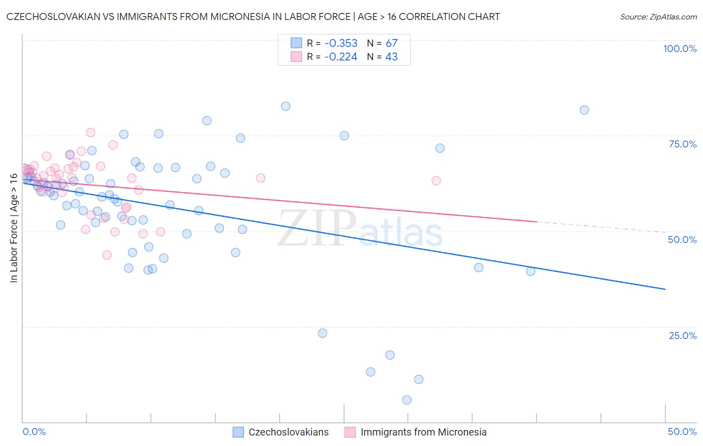 Czechoslovakian vs Immigrants from Micronesia In Labor Force | Age > 16