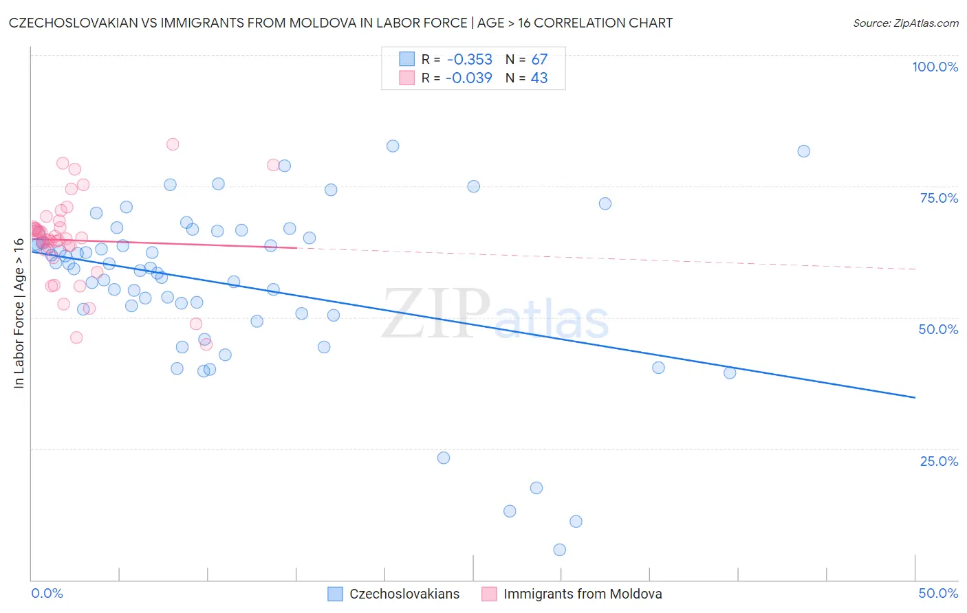 Czechoslovakian vs Immigrants from Moldova In Labor Force | Age > 16