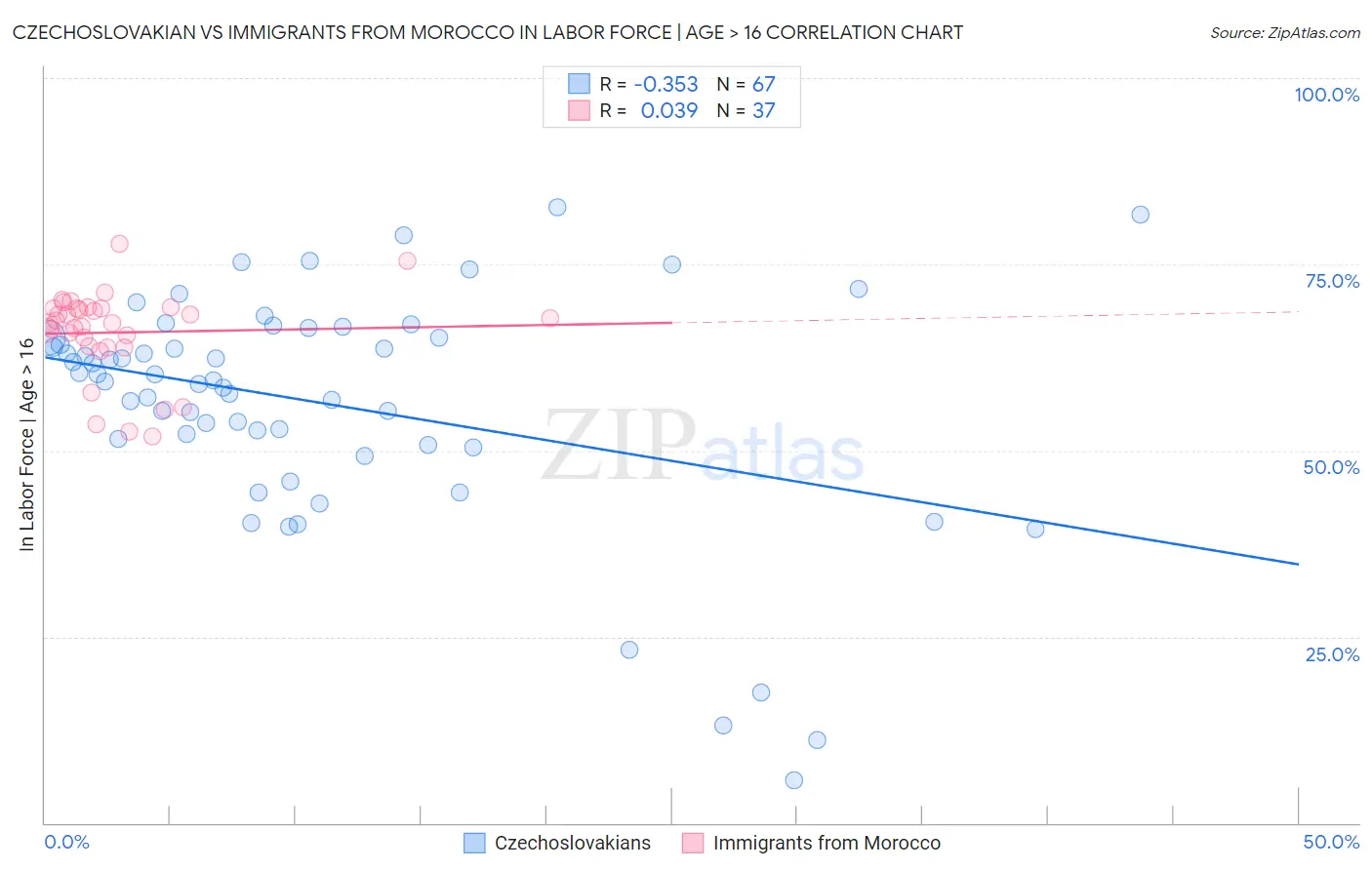 Czechoslovakian vs Immigrants from Morocco In Labor Force | Age > 16