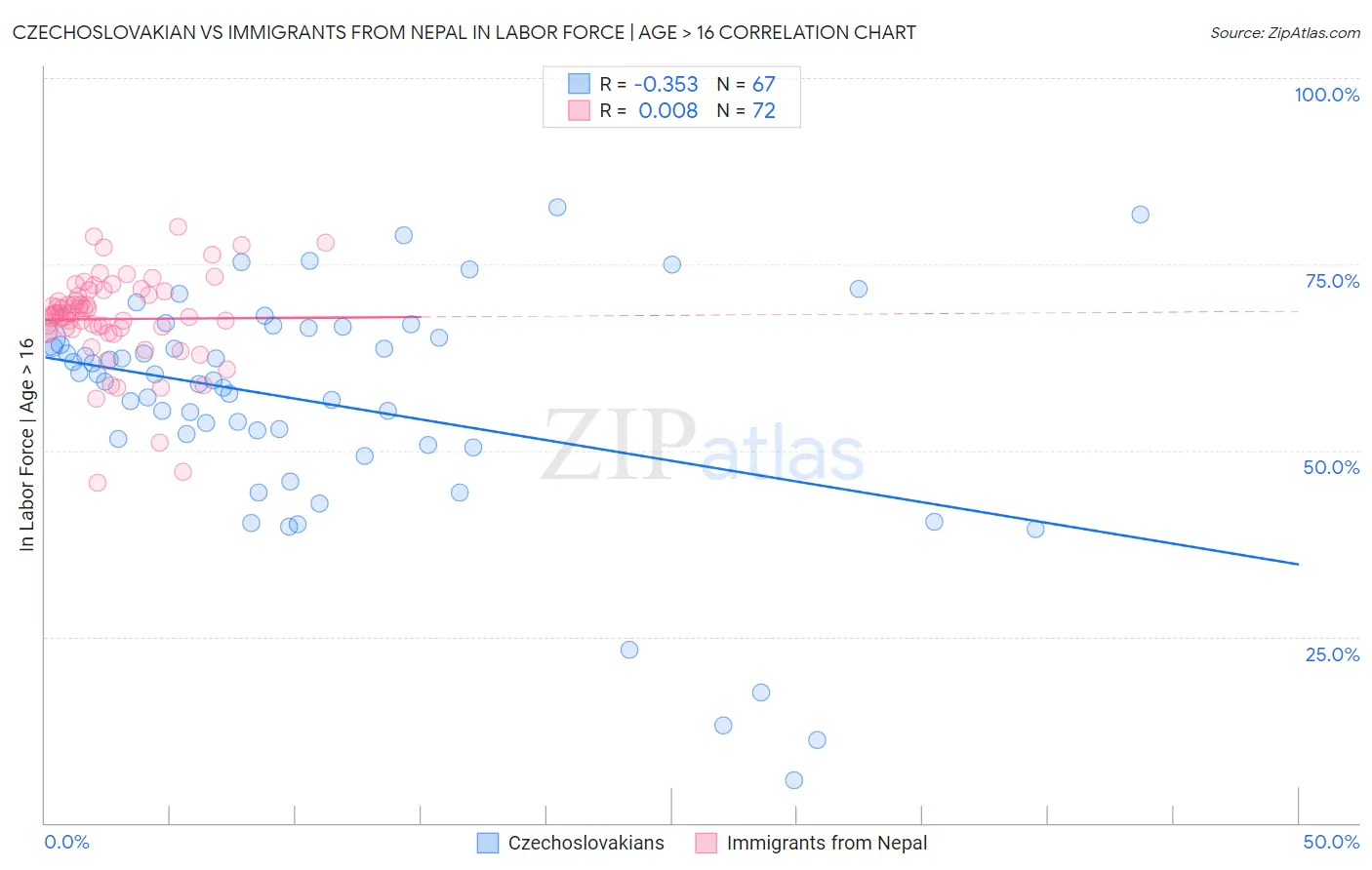 Czechoslovakian vs Immigrants from Nepal In Labor Force | Age > 16