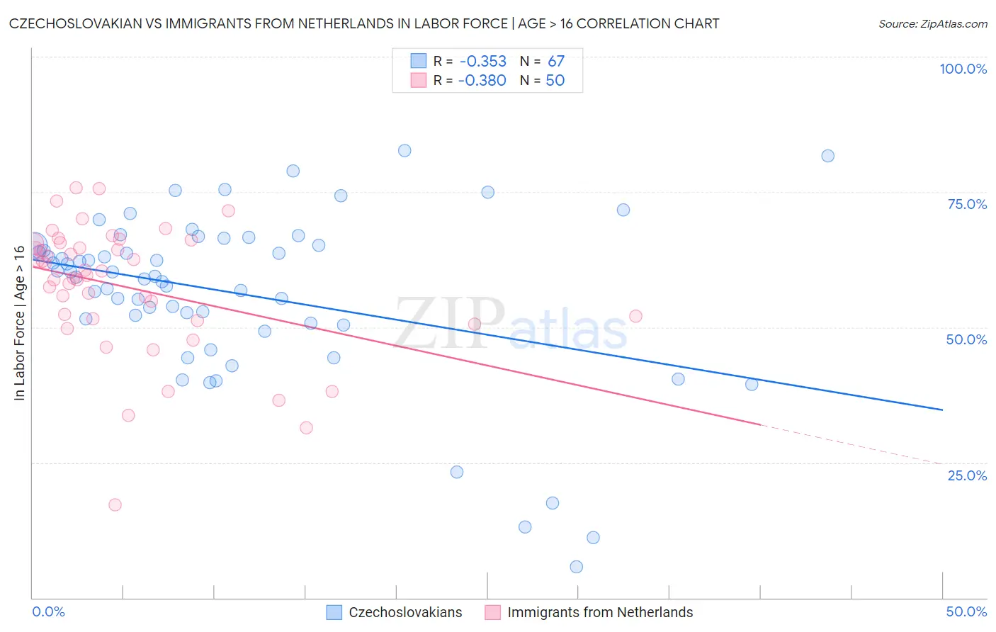 Czechoslovakian vs Immigrants from Netherlands In Labor Force | Age > 16