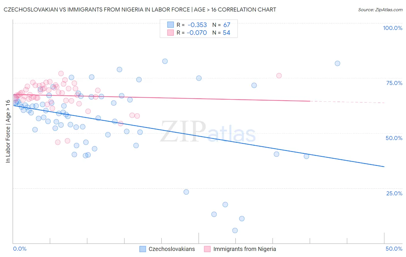 Czechoslovakian vs Immigrants from Nigeria In Labor Force | Age > 16