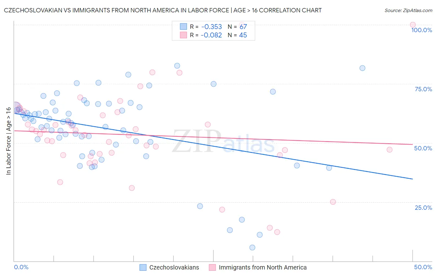 Czechoslovakian vs Immigrants from North America In Labor Force | Age > 16