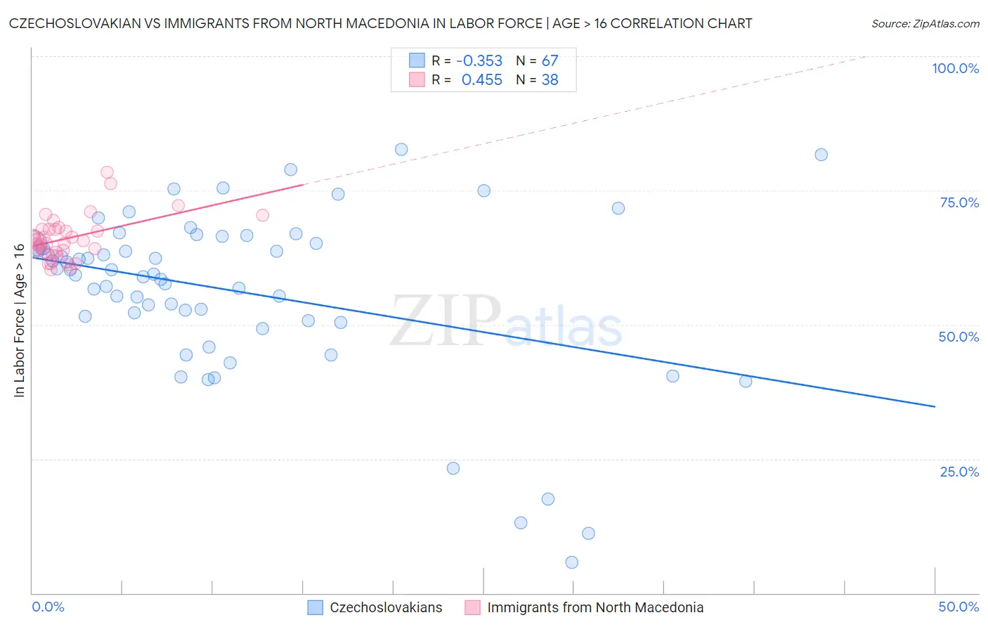 Czechoslovakian vs Immigrants from North Macedonia In Labor Force | Age > 16