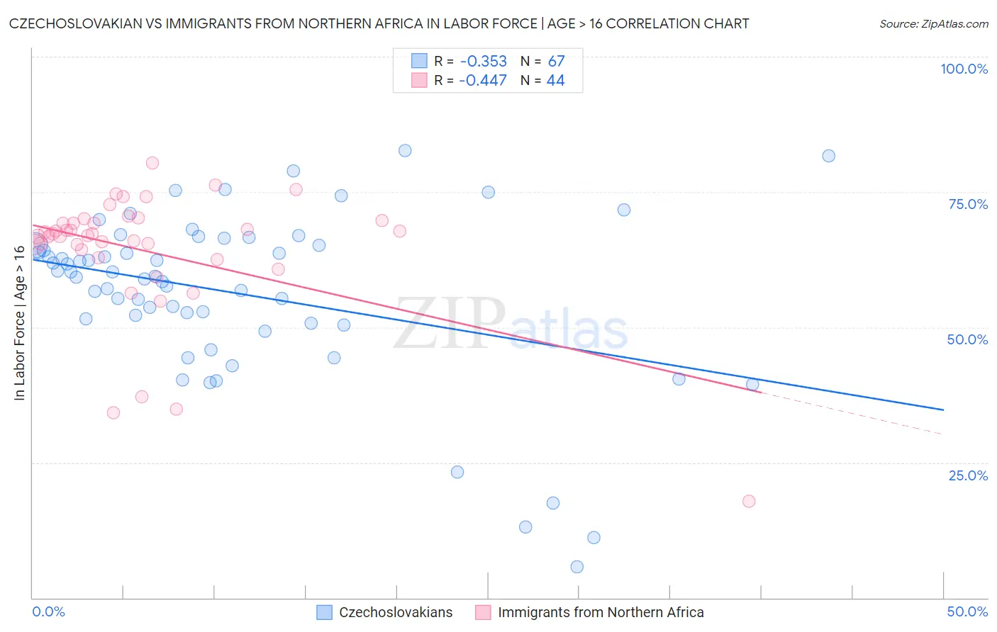 Czechoslovakian vs Immigrants from Northern Africa In Labor Force | Age > 16