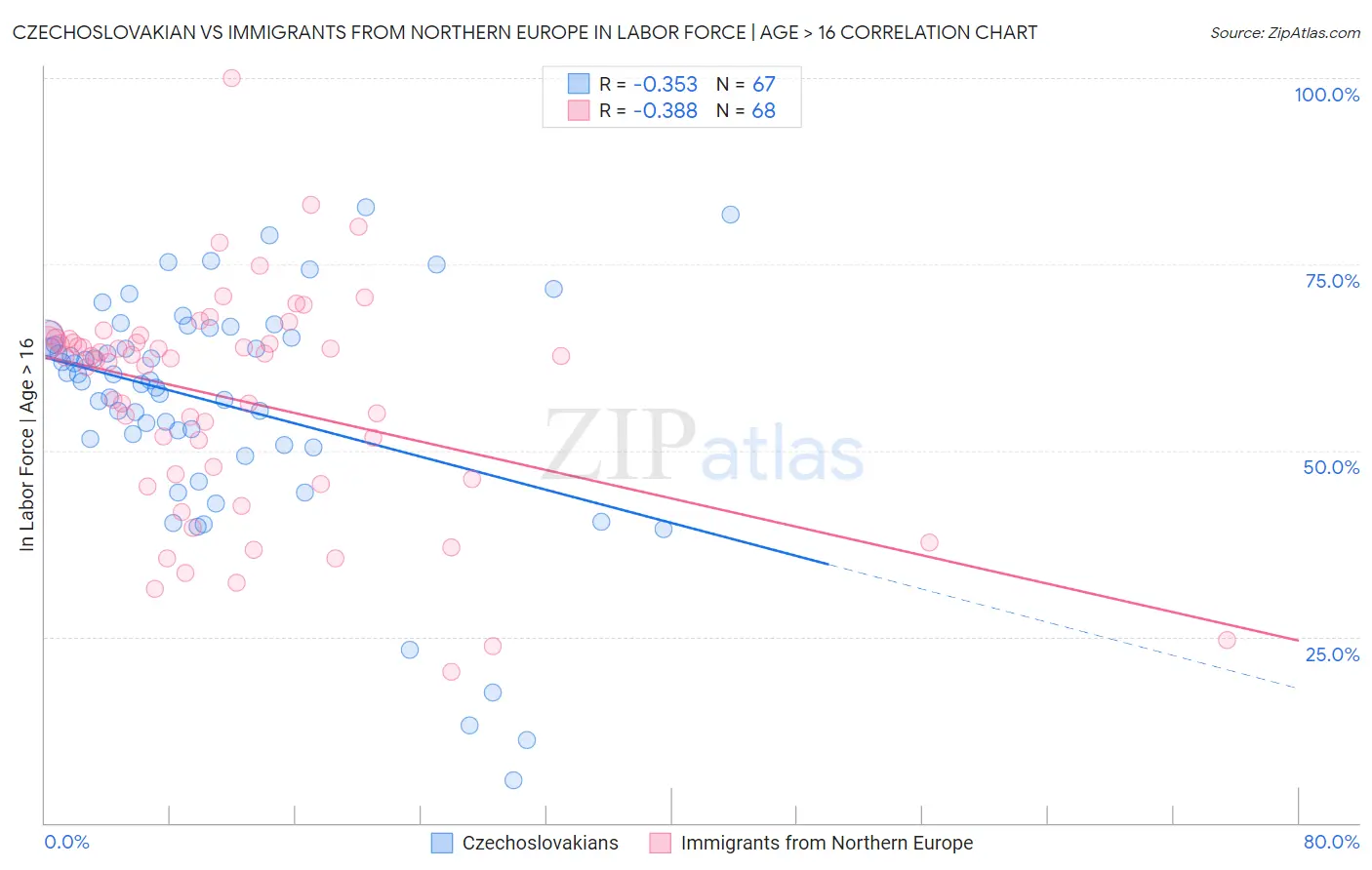 Czechoslovakian vs Immigrants from Northern Europe In Labor Force | Age > 16