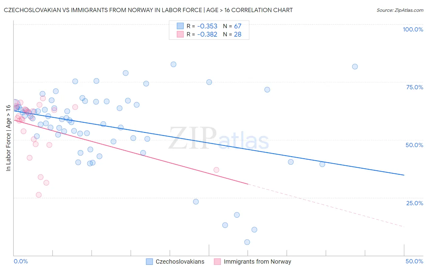 Czechoslovakian vs Immigrants from Norway In Labor Force | Age > 16