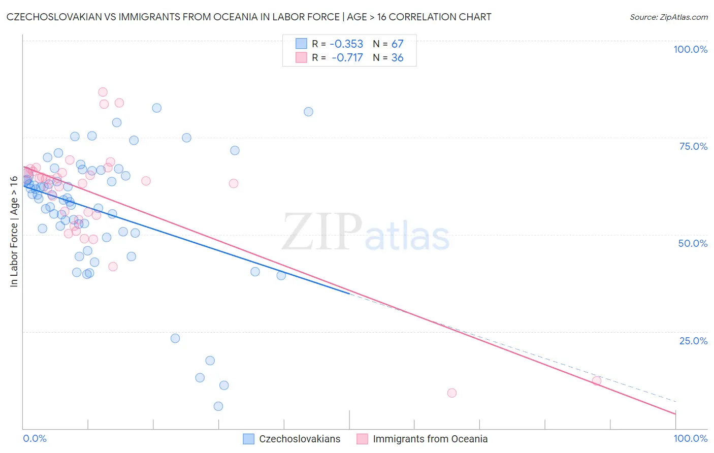 Czechoslovakian vs Immigrants from Oceania In Labor Force | Age > 16