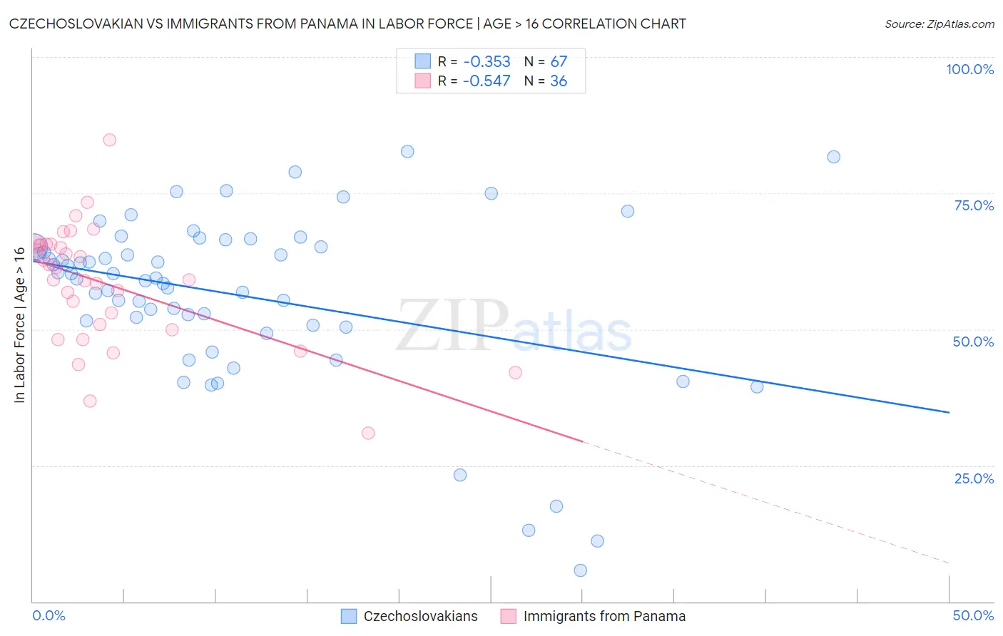 Czechoslovakian vs Immigrants from Panama In Labor Force | Age > 16