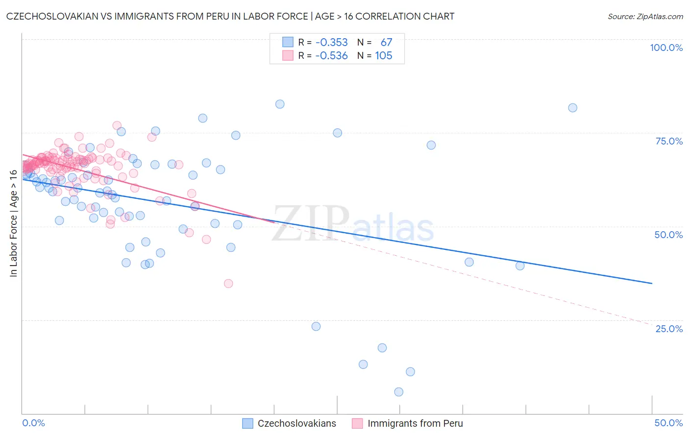 Czechoslovakian vs Immigrants from Peru In Labor Force | Age > 16