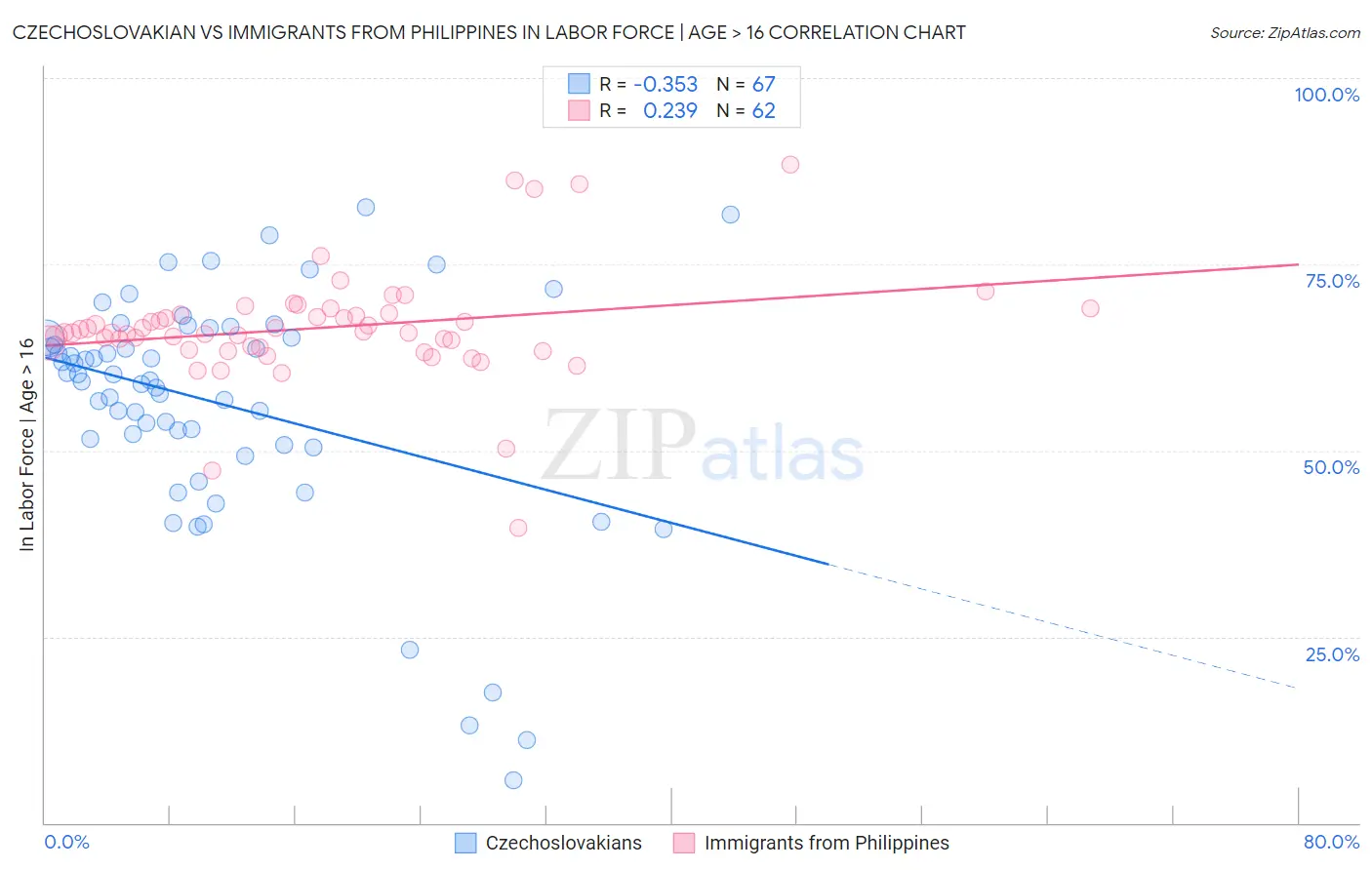 Czechoslovakian vs Immigrants from Philippines In Labor Force | Age > 16