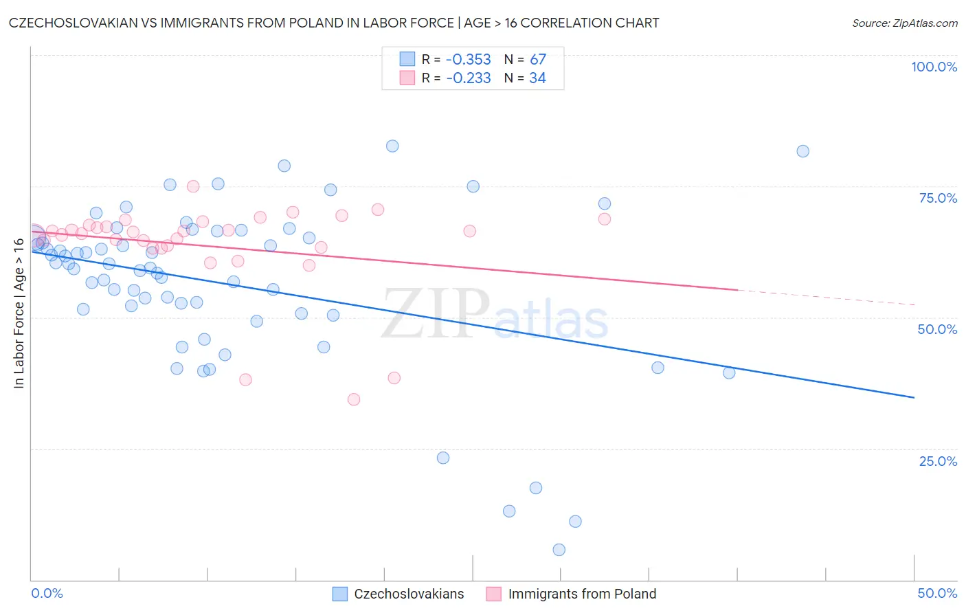 Czechoslovakian vs Immigrants from Poland In Labor Force | Age > 16