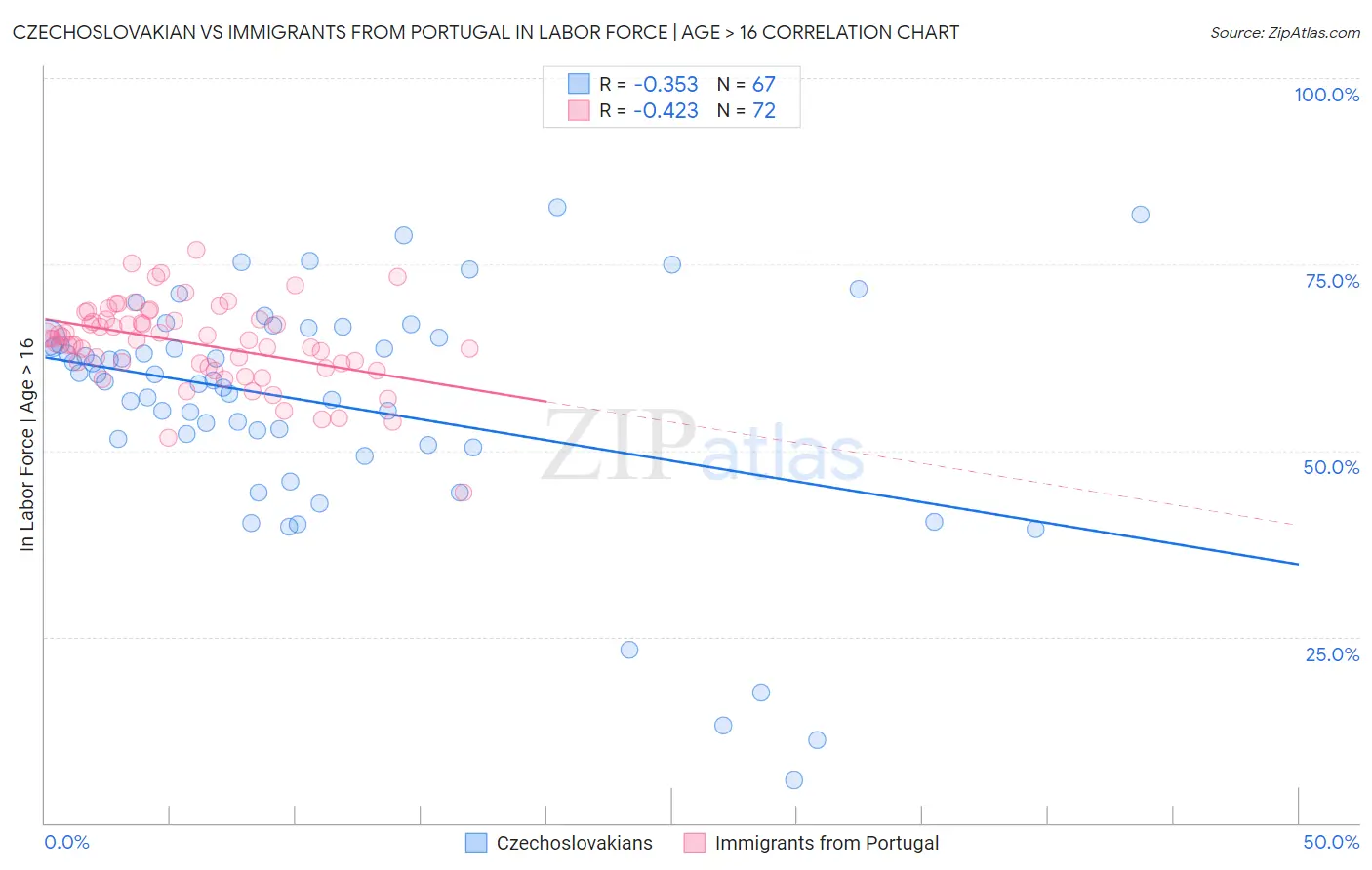 Czechoslovakian vs Immigrants from Portugal In Labor Force | Age > 16