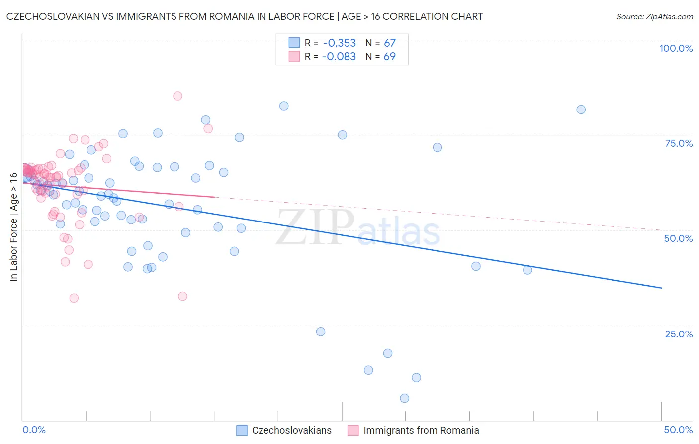 Czechoslovakian vs Immigrants from Romania In Labor Force | Age > 16