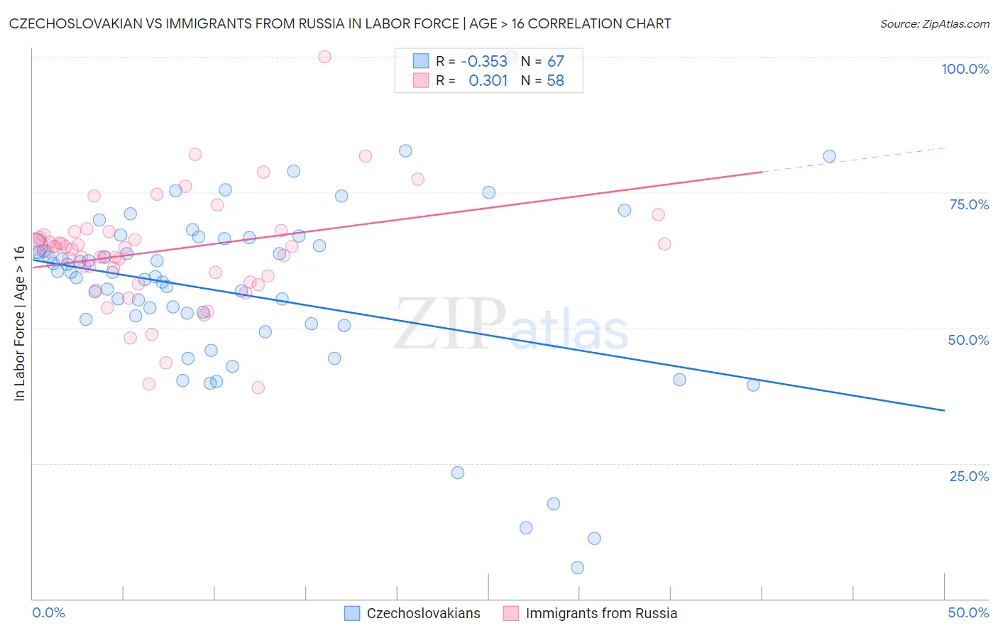 Czechoslovakian vs Immigrants from Russia In Labor Force | Age > 16