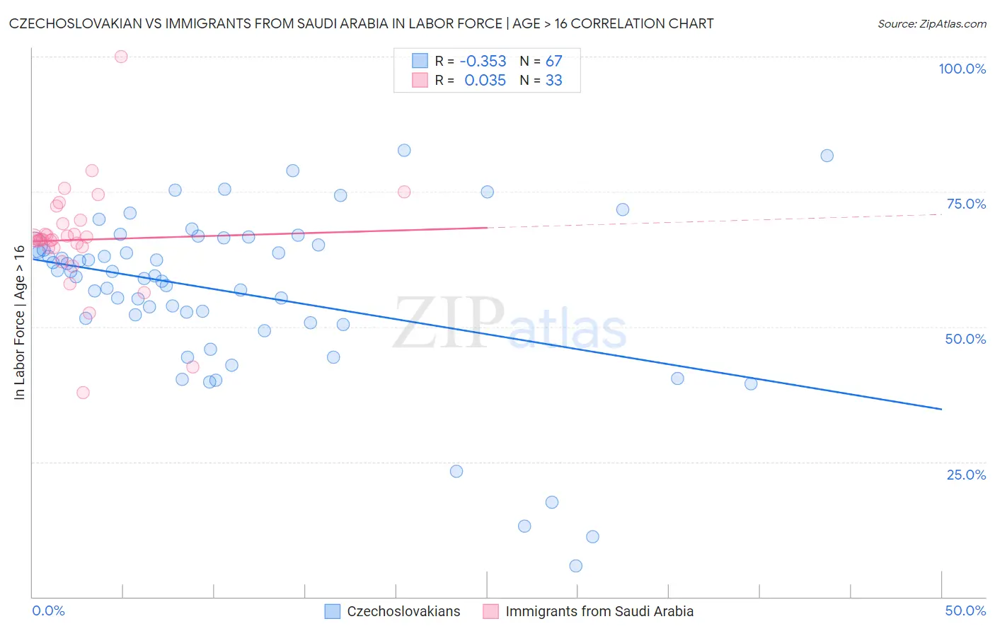 Czechoslovakian vs Immigrants from Saudi Arabia In Labor Force | Age > 16