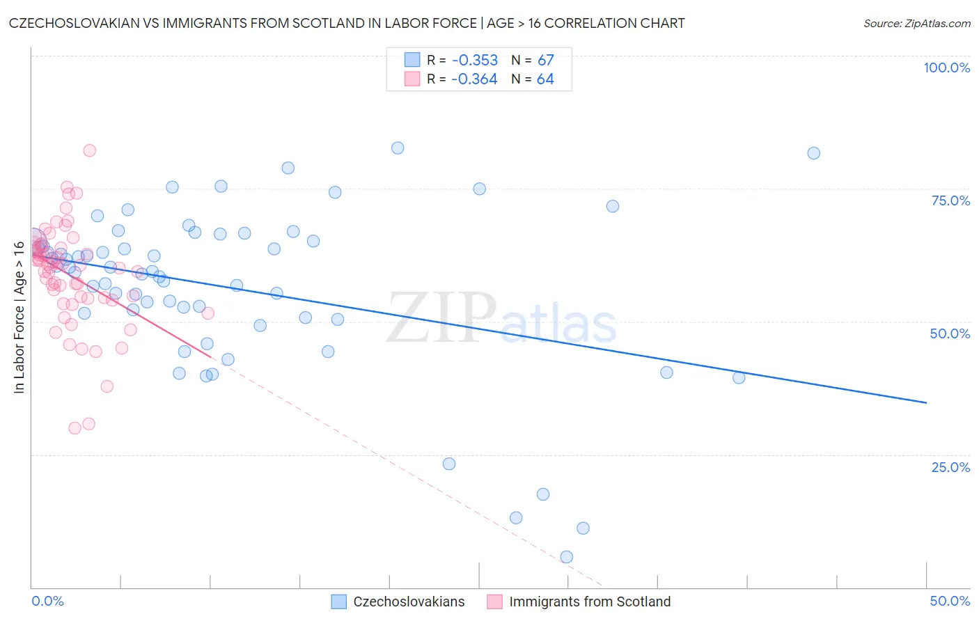 Czechoslovakian vs Immigrants from Scotland In Labor Force | Age > 16