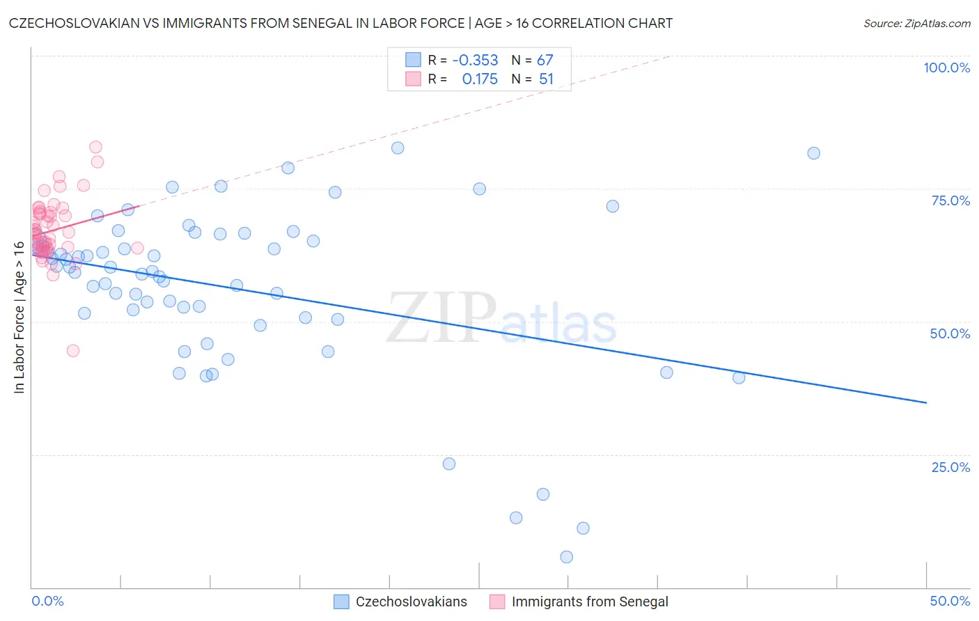 Czechoslovakian vs Immigrants from Senegal In Labor Force | Age > 16