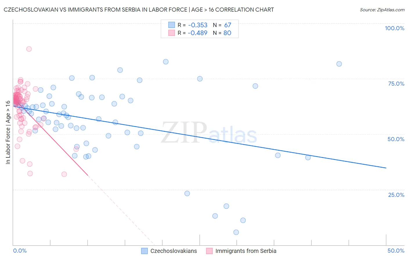 Czechoslovakian vs Immigrants from Serbia In Labor Force | Age > 16