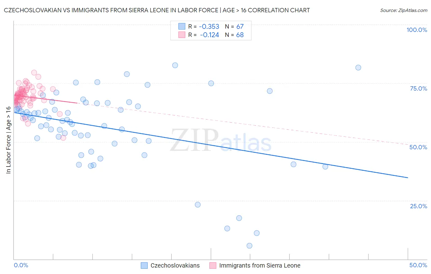 Czechoslovakian vs Immigrants from Sierra Leone In Labor Force | Age > 16