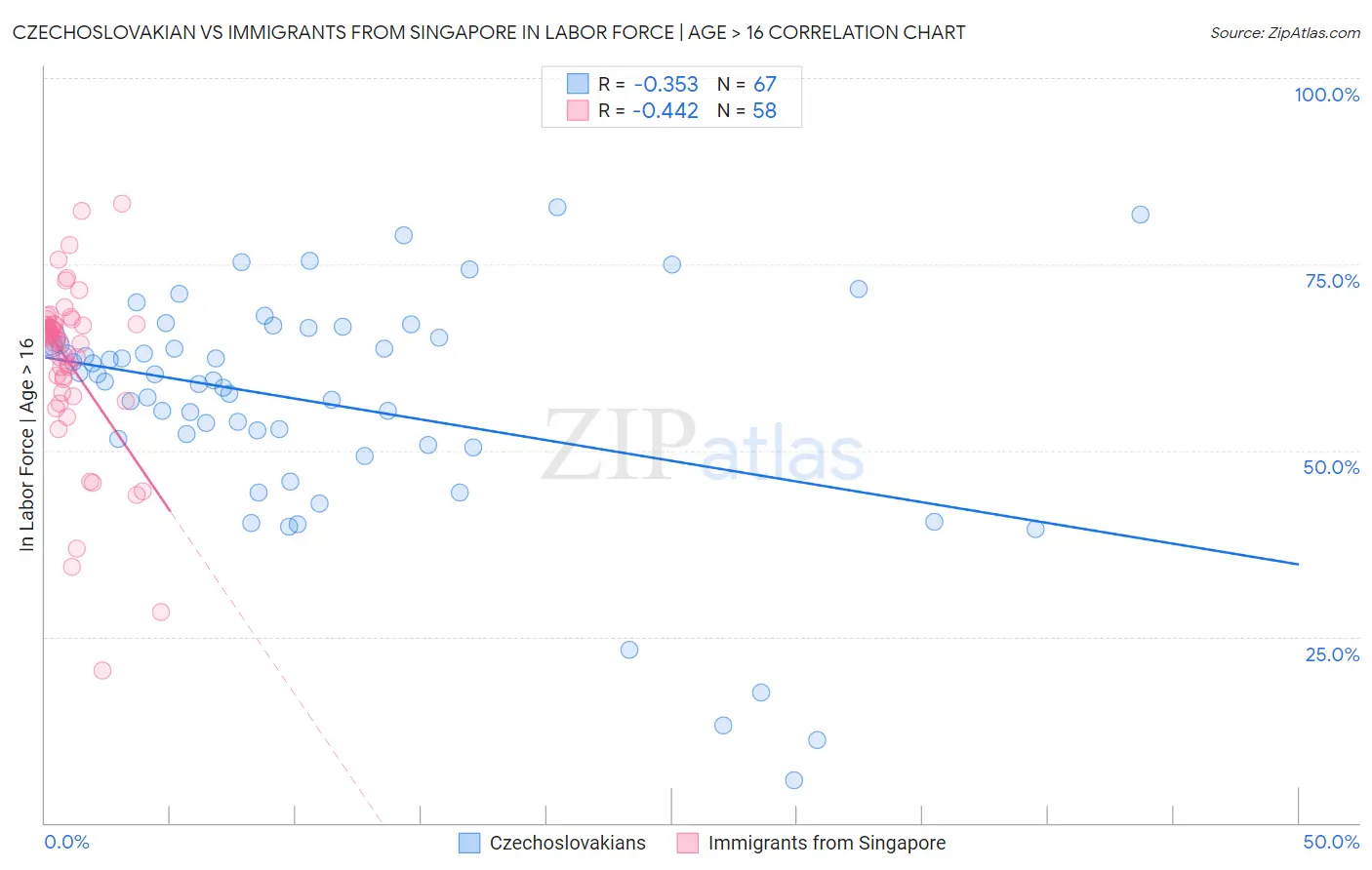 Czechoslovakian vs Immigrants from Singapore In Labor Force | Age > 16