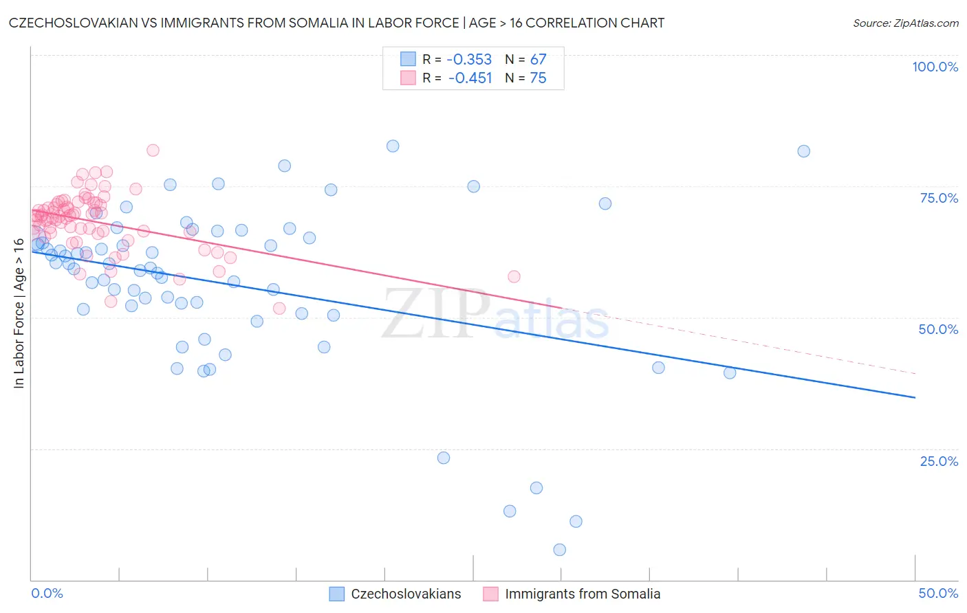 Czechoslovakian vs Immigrants from Somalia In Labor Force | Age > 16