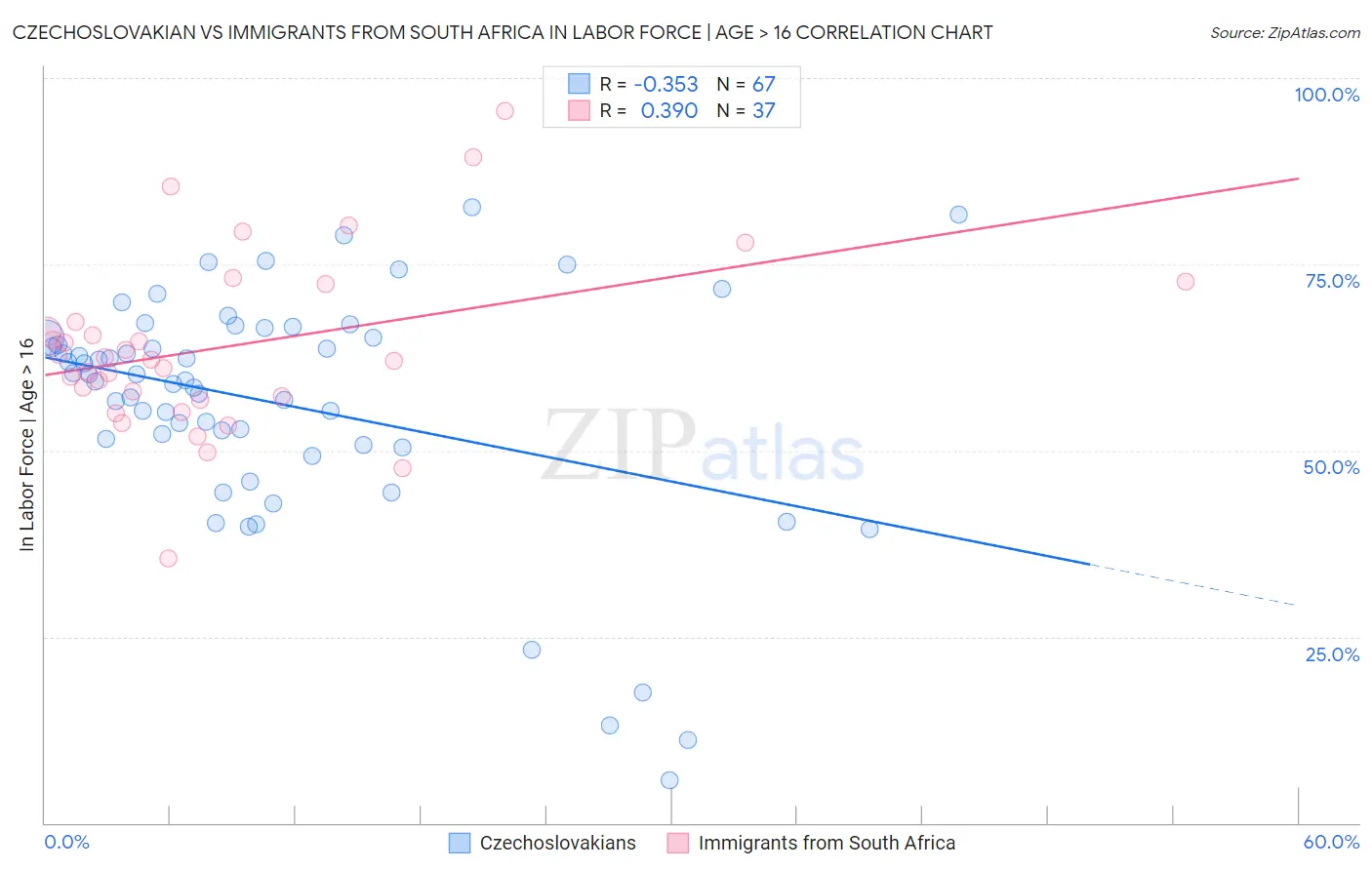 Czechoslovakian vs Immigrants from South Africa In Labor Force | Age > 16