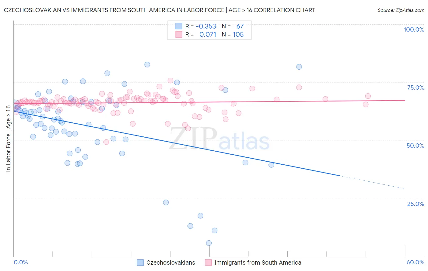 Czechoslovakian vs Immigrants from South America In Labor Force | Age > 16