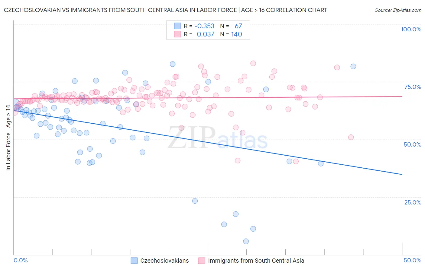 Czechoslovakian vs Immigrants from South Central Asia In Labor Force | Age > 16
